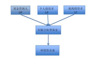有限合伙型私募股權基金的稅務處理 聚焦受托管理股權投資基金