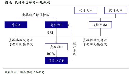 國泰君安固收 房企隱性負(fù)債識(shí)別手冊(cè)與受托管理股權(quán)投資基金解析