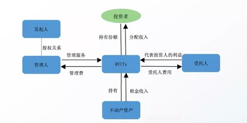 解析“公募基金+ABS”架構 以受托管理股權投資基金為核心的REITs實踐與挑戰