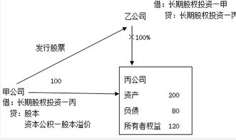 同一控制下控股合并的長期股權投資與受托管理股權投資基金 會計基礎考點解析